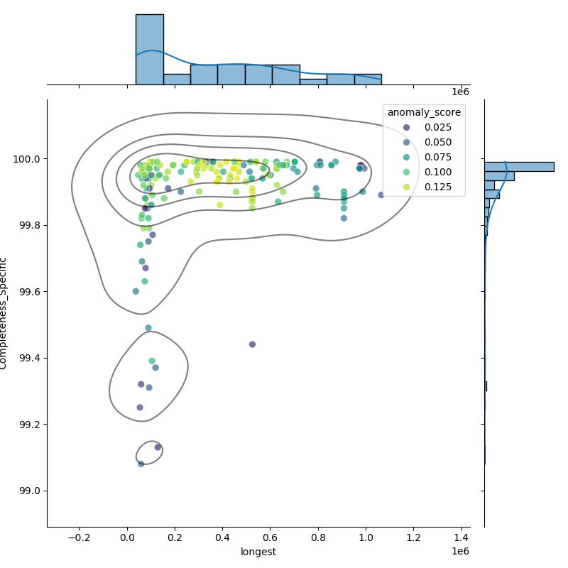 Bifidobacterium breve_filt_longest_Completeness_Specific.png